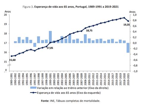 Portugese pensioenleeftijd lager door corona